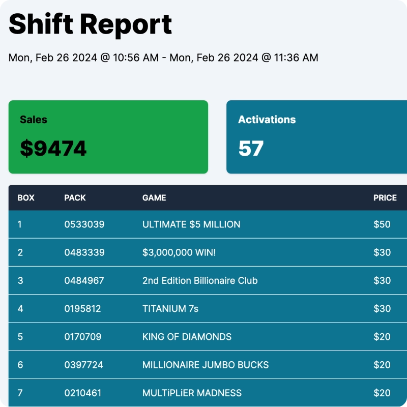 Uncover Shift Performance in Seconds